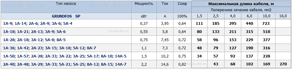 Подбор насоса для скважины grundfos